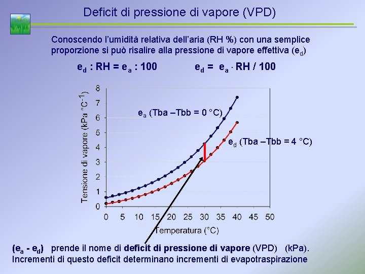 Deficit di pressione di vapore (VPD) Conoscendo l’umidità relativa dell’aria (RH %) con una