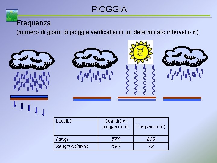 PIOGGIA Frequenza (numero di giorni di pioggia verificatisi in un determinato intervallo n) Località
