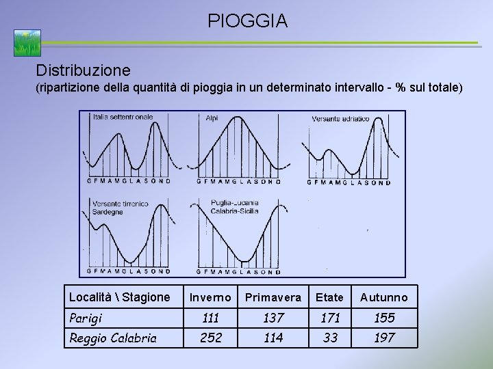 PIOGGIA Distribuzione (ripartizione della quantità di pioggia in un determinato intervallo - % sul