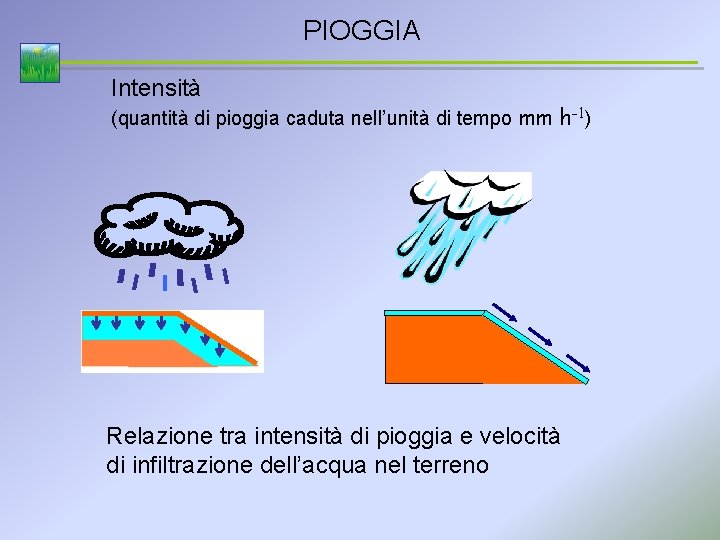 PIOGGIA Intensità (quantità di pioggia caduta nell’unità di tempo mm h-1) Relazione tra intensità