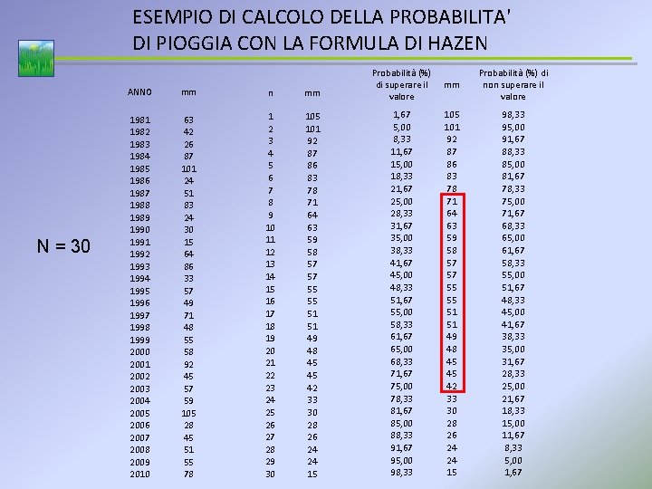 ESEMPIO DI CALCOLO DELLA PROBABILITA' DI PIOGGIA CON LA FORMULA DI HAZEN N =