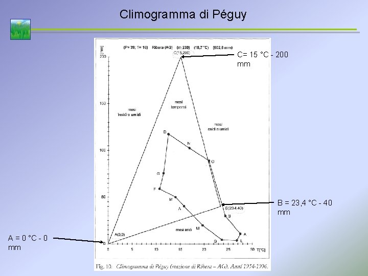 Climogramma di Péguy C= 15 °C - 200 mm umidi B = 23, 4