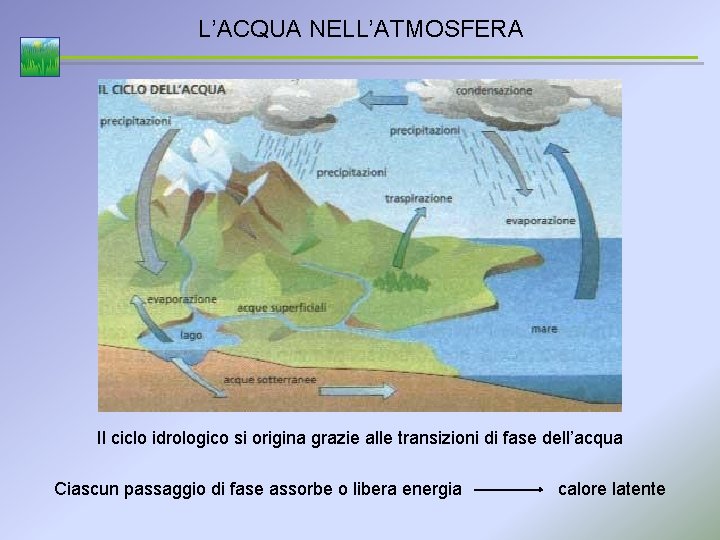L’ACQUA NELL’ATMOSFERA Il ciclo idrologico si origina grazie alle transizioni di fase dell’acqua Ciascun