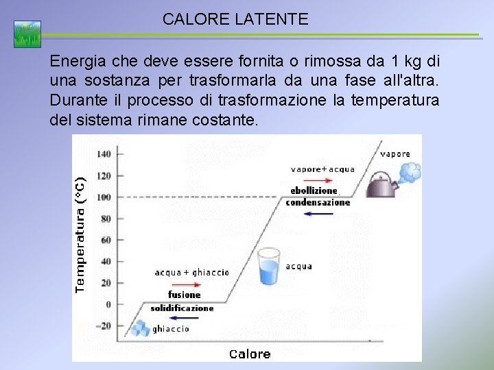 CALORE LATENTE Energia che deve essere fornita o rimossa da 1 kg di una