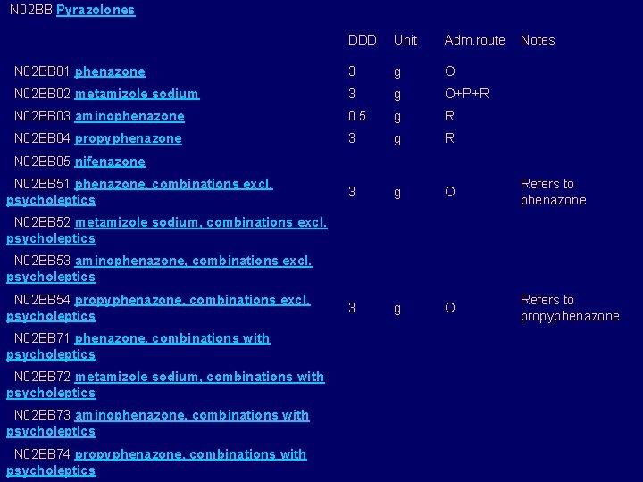 N 02 BB Pyrazolones DDD Unit Adm. route Notes N 02 BB 01 N 02 BB Pyrazolones DDD Unit Adm. route Notes N 02 BB 01