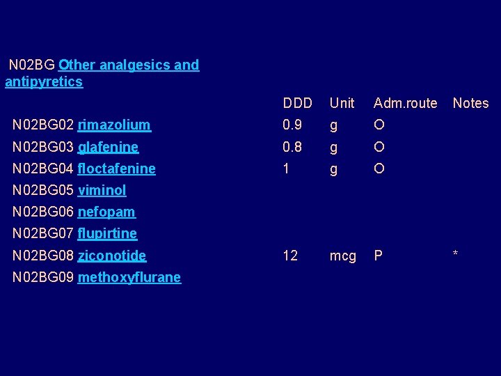 N 02 BG Other analgesics and antipyretics DDD Unit Adm. route N 02 N 02 BG Other analgesics and antipyretics DDD Unit Adm. route N 02
