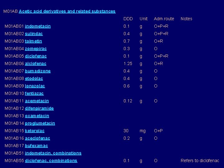 M 01 AB Acetic acid derivatives and related substances DDD Unit Adm. route M 01 AB Acetic acid derivatives and related substances DDD Unit Adm. route
