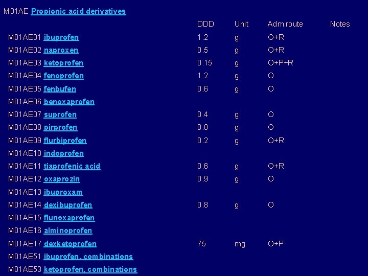 M 01 AE Propionic acid derivatives DDD Unit Adm. route M 01 AE 01 M 01 AE Propionic acid derivatives DDD Unit Adm. route M 01 AE 01