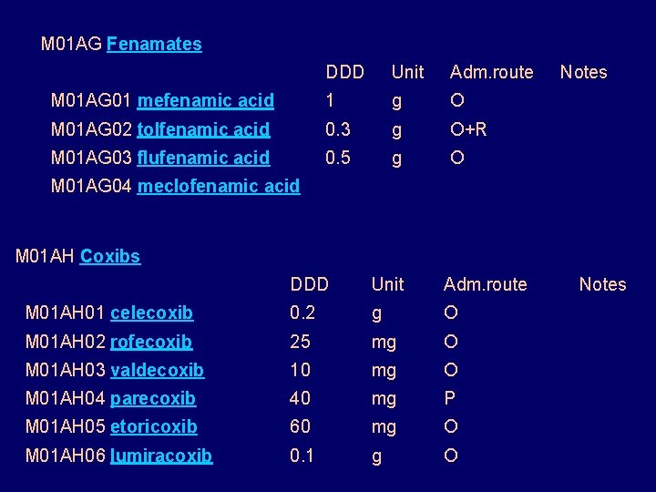 M 01 AG Fenamates DDD Unit Adm. route M 01 AG 01 mefenamic acid M 01 AG Fenamates DDD Unit Adm. route M 01 AG 01 mefenamic acid