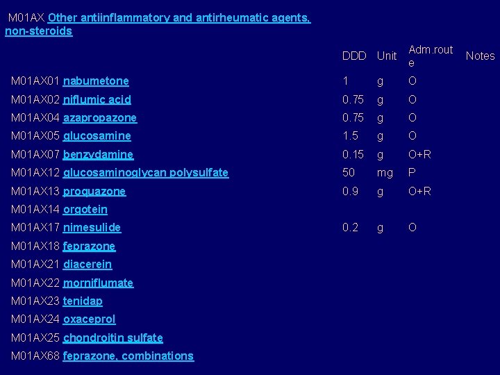 M 01 AX Other antiinflammatory and antirheumatic agents, non-steroids DDD Unit Adm. rout M 01 AX Other antiinflammatory and antirheumatic agents, non-steroids DDD Unit Adm. rout