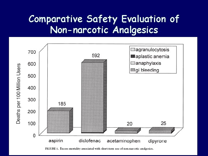 Comparative Safety Evaluation of Non-narcotic Analgesics Comparative Safety Evaluation of Non-narcotic Analgesics