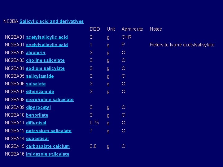 N 02 BA Salicylic acid and derivatives DDD Unit Adm. route N 02 N 02 BA Salicylic acid and derivatives DDD Unit Adm. route N 02