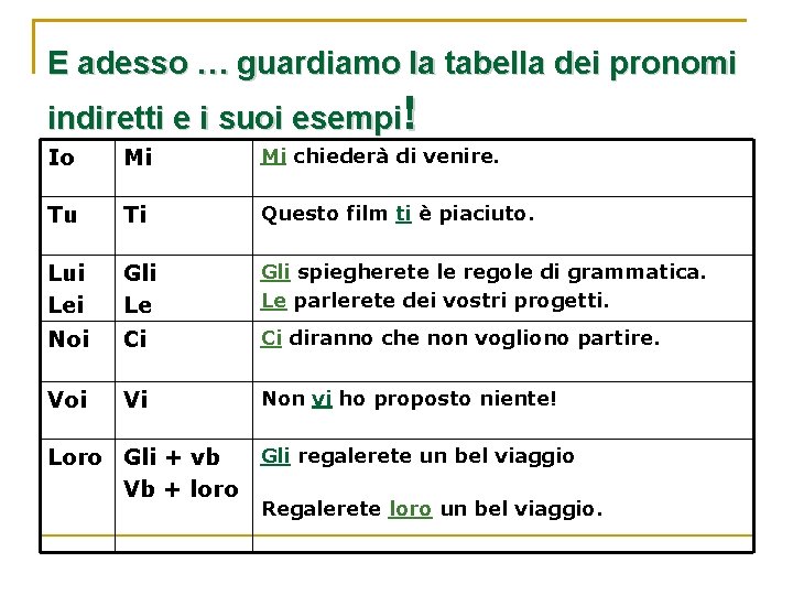 Pronomi Personali Diretti E Indiretti dawonaldson