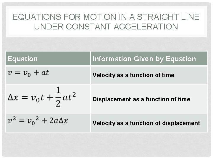 EQUATIONS FOR MOTION IN A STRAIGHT LINE UNDER CONSTANT ACCELERATION Equation Information Given by