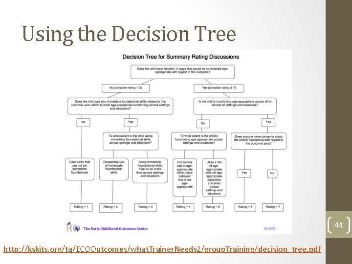 Using the Decision Tree 44 http: //kskits. org/ta/ECOOutcomes/what. Trainer. Needs 2/group. Training/decision_tree. pdf 