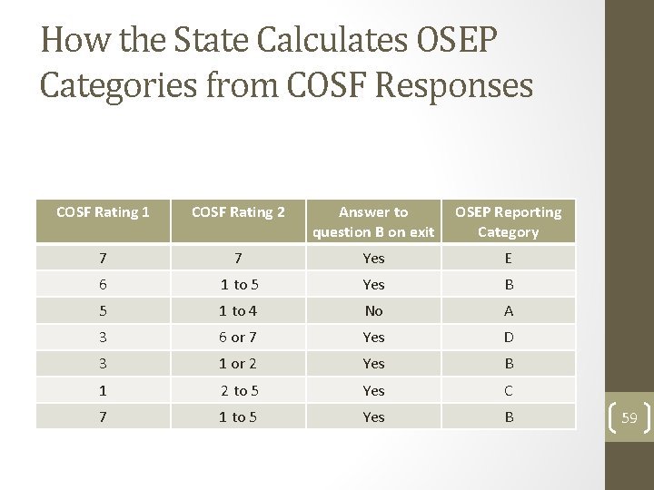 How the State Calculates OSEP Categories from COSF Responses COSF Rating 1 COSF Rating