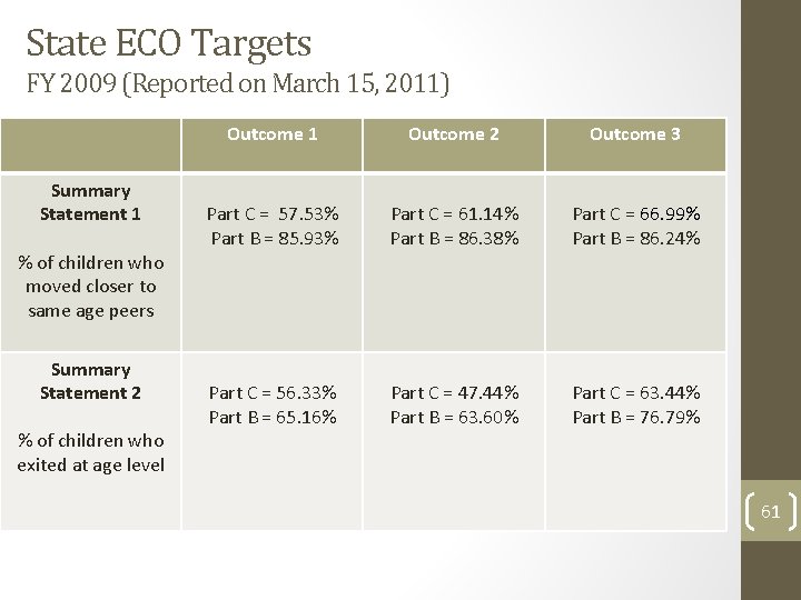 State ECO Targets FY 2009 (Reported on March 15, 2011) Summary Statement 1 %