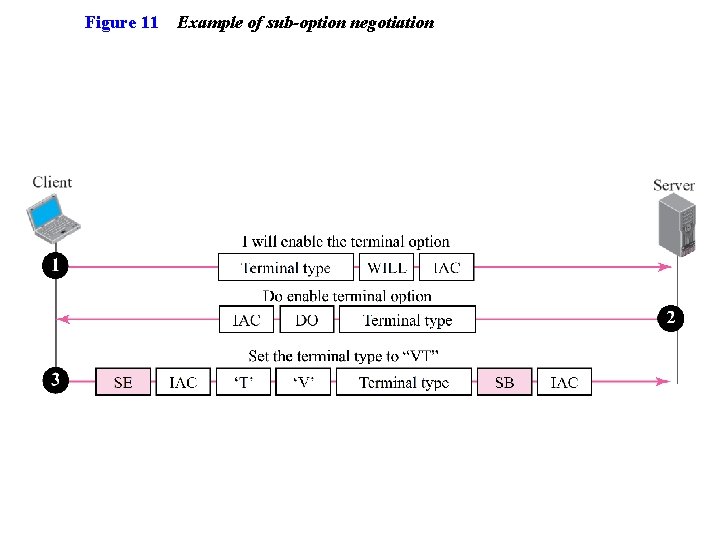 Figure 11 Example of sub-option negotiation 