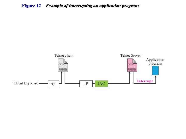 Figure 12 Example of interrupting an application program 