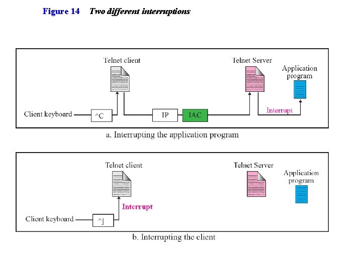 Figure 14 Two different interruptions 