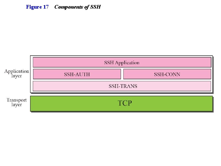 Figure 17 Components of SSH 