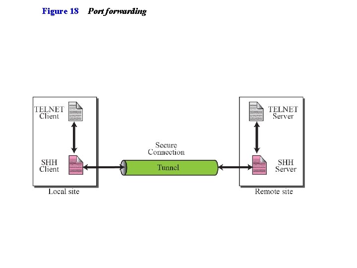 Figure 18 Port forwarding 