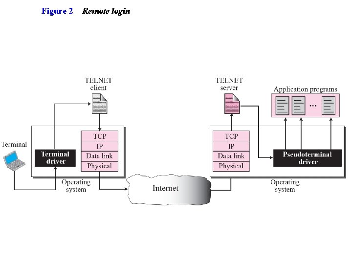 Figure 2 Remote login 