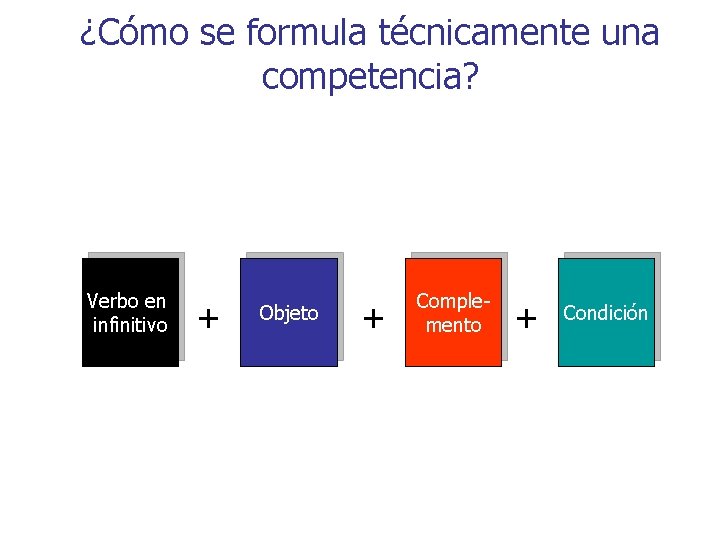¿Cómo se formula técnicamente una competencia? Verbo en infinitivo + Objeto + Complemento + ¿Cómo se formula técnicamente una competencia? Verbo en infinitivo + Objeto + Complemento +