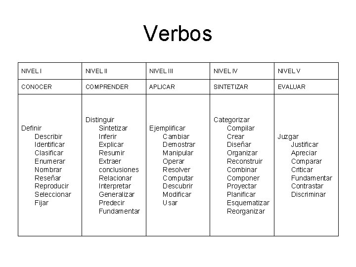 Verbos NIVEL III NIVEL IV NIVEL V CONOCER COMPRENDER APLICAR SINTETIZAR EVALUAR Definir Describir Verbos NIVEL III NIVEL IV NIVEL V CONOCER COMPRENDER APLICAR SINTETIZAR EVALUAR Definir Describir