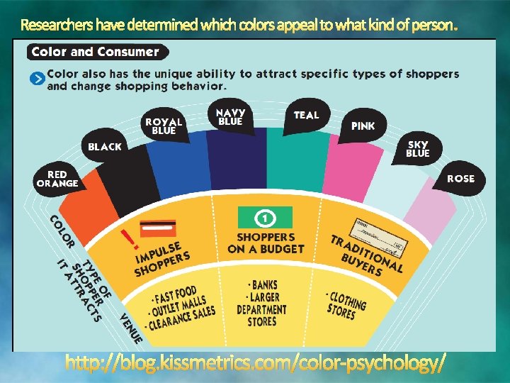 Researchers have determined which colors appeal to what kind of person. http: //blog. kissmetrics.