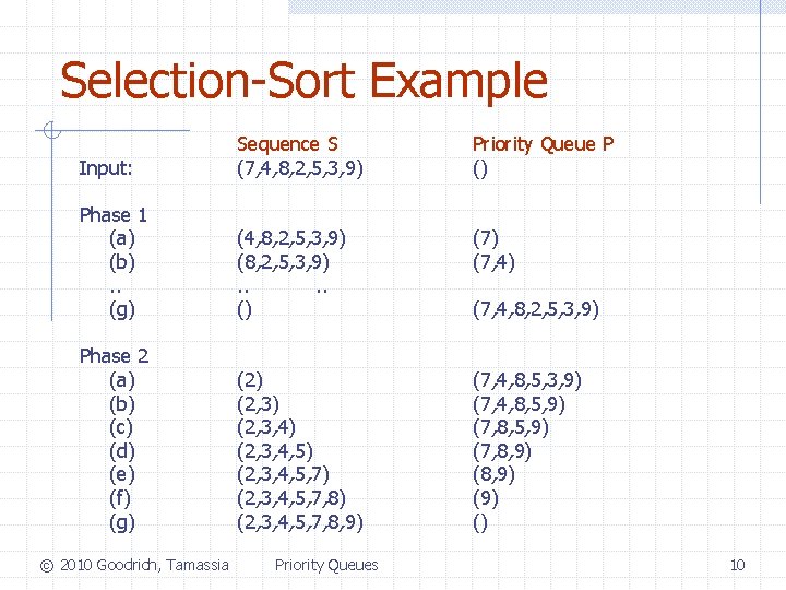 Selection-Sort Example Input: Sequence S (7, 4, 8, 2, 5, 3, 9) Priority Queue