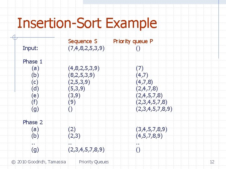 Insertion-Sort Example Input: Sequence S (7, 4, 8, 2, 5, 3, 9) Phase 1