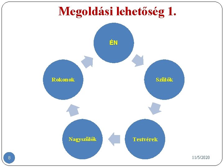 Megoldási lehetőség 1. ÉN Rokonok Nagyszülők 8 Szülők Testvérek 11/5/2020 