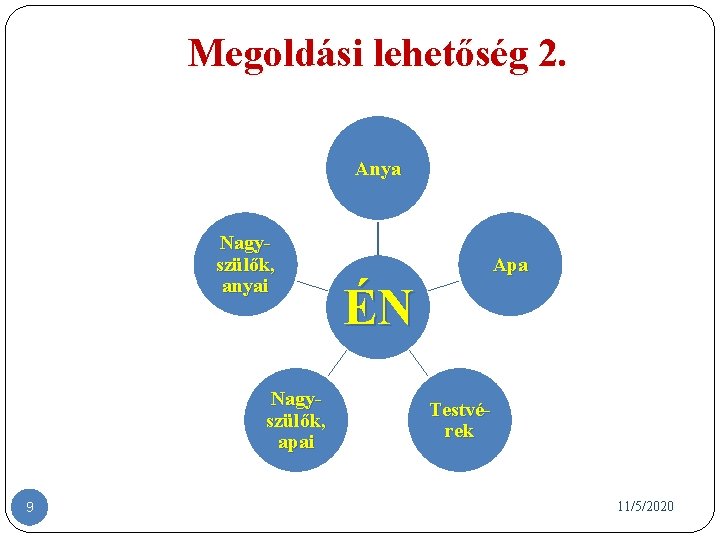 Megoldási lehetőség 2. Anya Nagyszülők, anyai Nagyszülők, apai 9 Apa ÉN Testvérek 11/5/2020 Megoldási lehetőség 2. Anya Nagyszülők, anyai Nagyszülők, apai 9 Apa ÉN Testvérek 11/5/2020