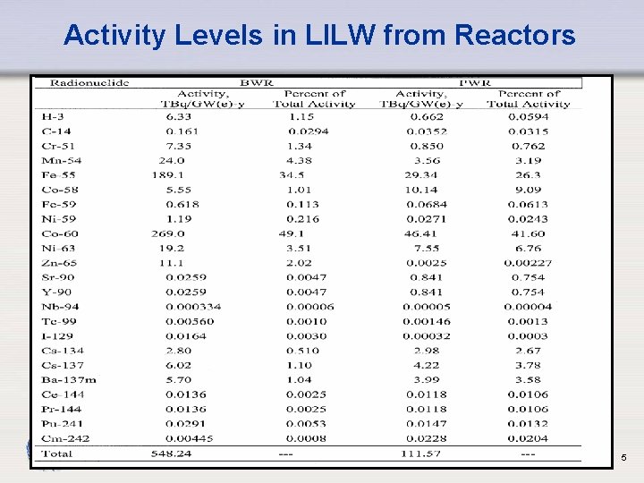 Activity Levels in LILW from Reactors IAEA 5 