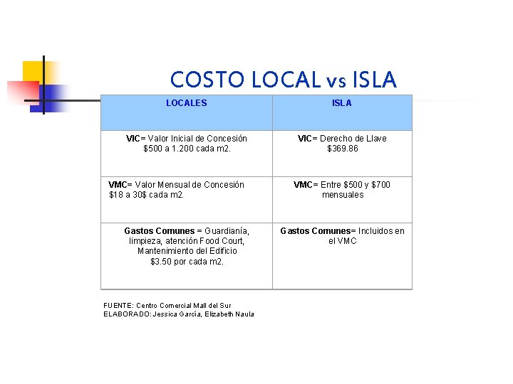 COSTO LOCAL vs ISLA LOCALES ISLA VIC= Valor Inicial de Concesión $500 a 1.