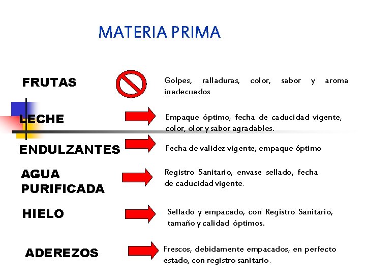 MATERIA PRIMA FRUTAS Golpes, ralladuras, color, sabor y aroma inadecuados LECHE Empaque óptimo, fecha