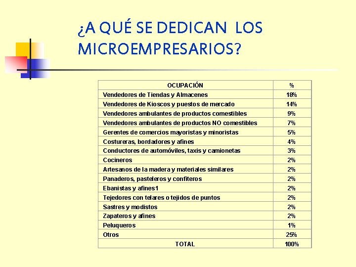 ¿A QUÉ SE DEDICAN LOS MICROEMPRESARIOS? OCUPACIÓN % Vendedores de Tiendas y Almacenes 18%