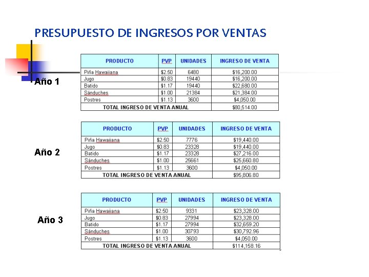 PRESUPUESTO DE INGRESOS POR VENTAS Año 1 Año 2 Año 3 