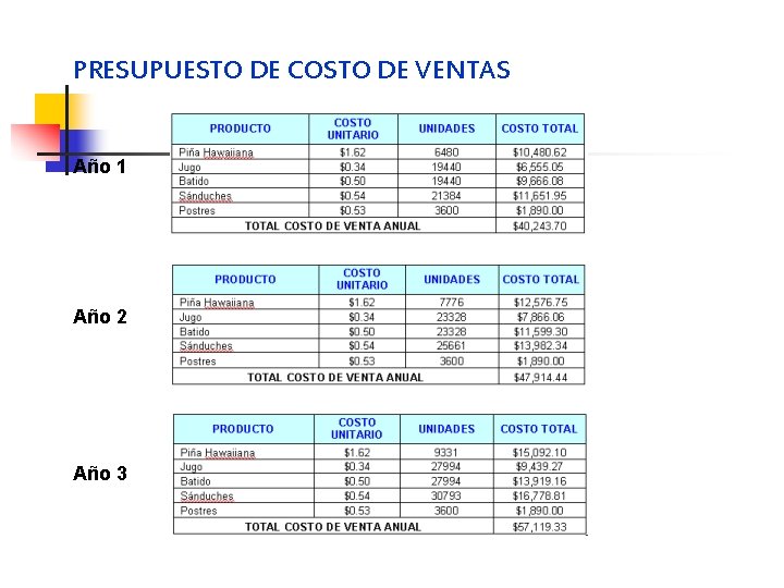 PRESUPUESTO DE COSTO DE VENTAS Año 1 Año 2 Año 3 