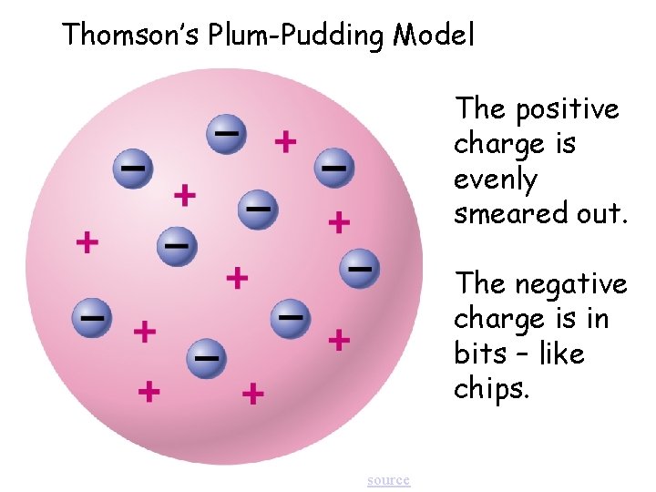 Thomson’s Plum-Pudding Model The positive charge is evenly smeared out. The negative charge is