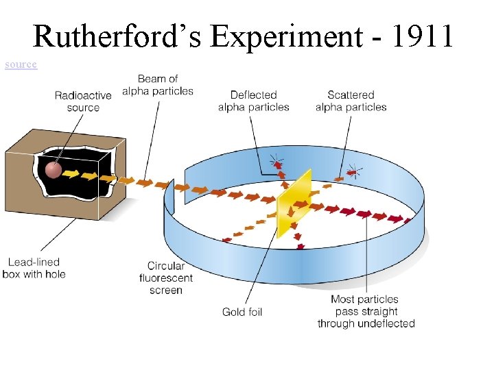 Rutherford’s Experiment - 1911 source 