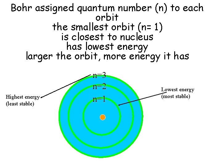 Bohr assigned quantum number (n) to each orbit the smallest orbit (n= 1) is