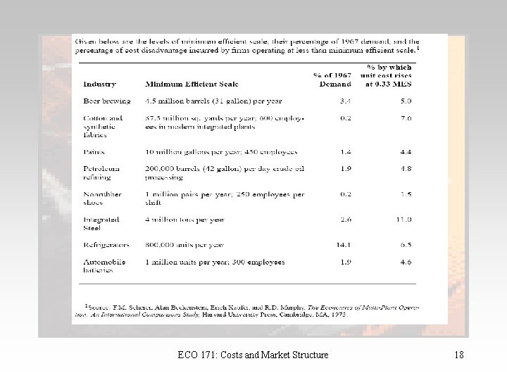 ECO 171: Costs and Market Structure 18 