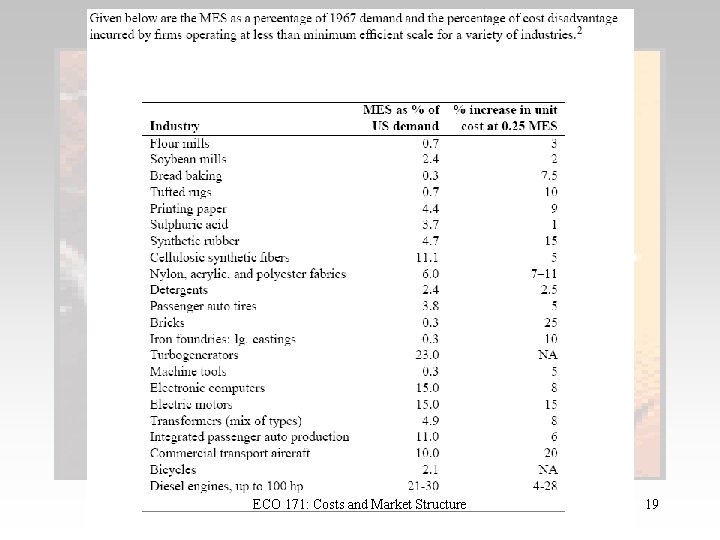 ECO 171: Costs and Market Structure 19 