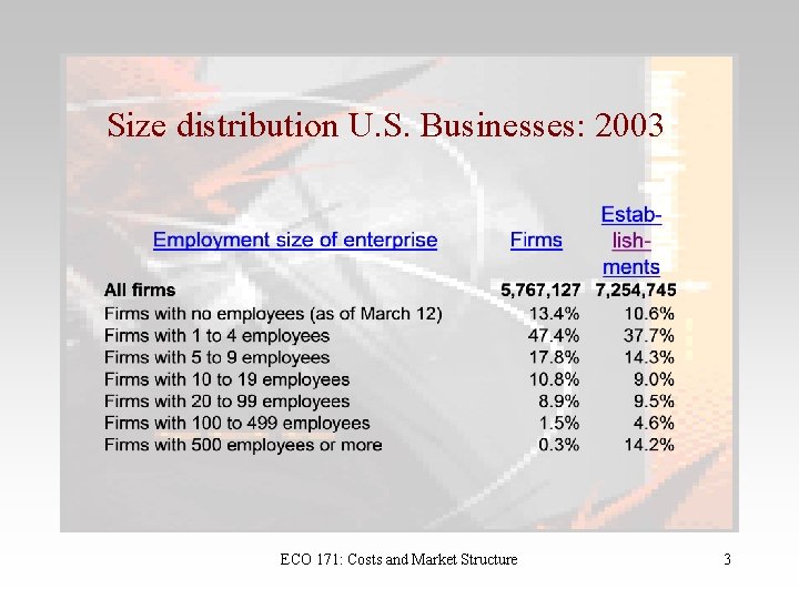 Size distribution U. S. Businesses: 2003 ECO 171: Costs and Market Structure 3 
