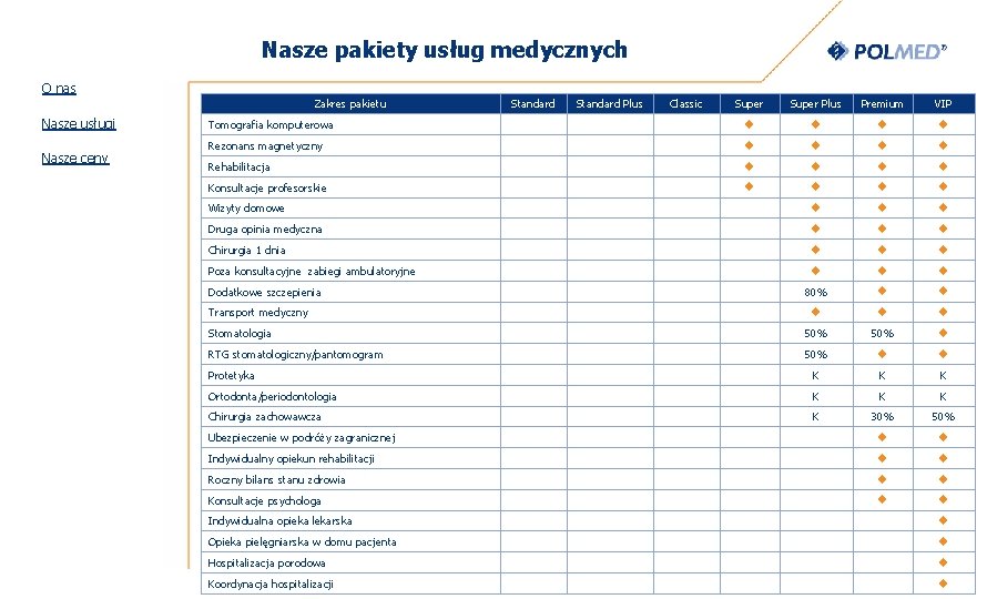 Nasze pakiety usług medycznych O nas Zakres pakietu Nasze usługi Nasze ceny Standard Plus