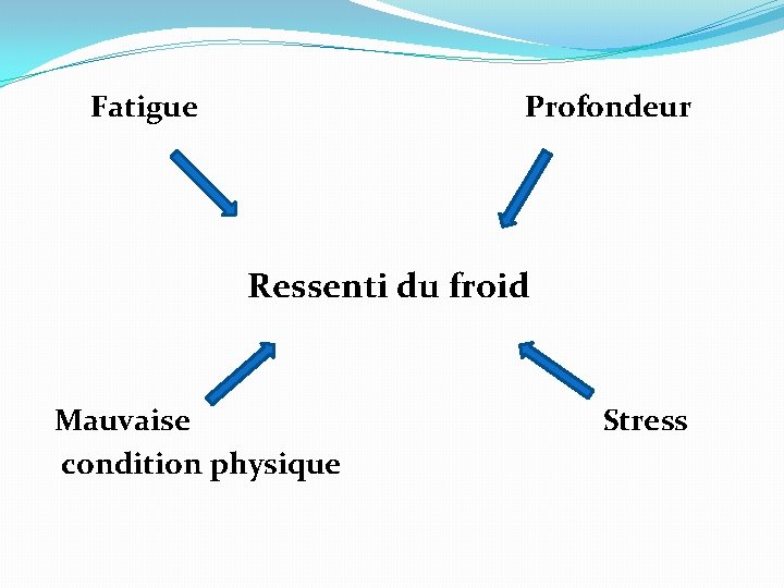 Fatigue Profondeur Ressenti du froid Mauvaise condition physique Stress 