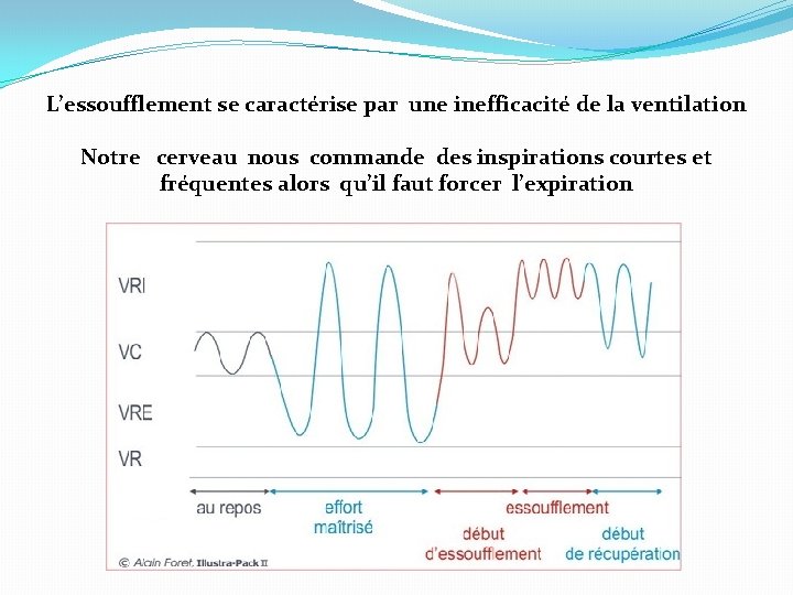 L’essoufflement se caractérise par une inefficacité de la ventilation Notre cerveau nous commande des