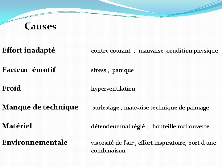 Causes Effort inadapté contre courant , mauvaise condition physique Facteur émotif stress , panique